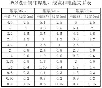 工程师:PCB<a href=//racestatecollege.com/pcb/ target=_blank class=infotextkey>设想</a>之电流与线宽的干系