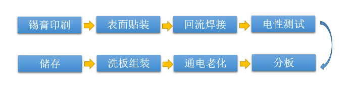 LED <a href=//www.plotsmt.com/ target=_blank class=infotextkey>smt</a>流程
