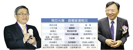 南亚光电淡出LED芯片制程 MOCVD将转给晶电 南亚光电淡出LED芯片制程 MOCVD将转给晶电